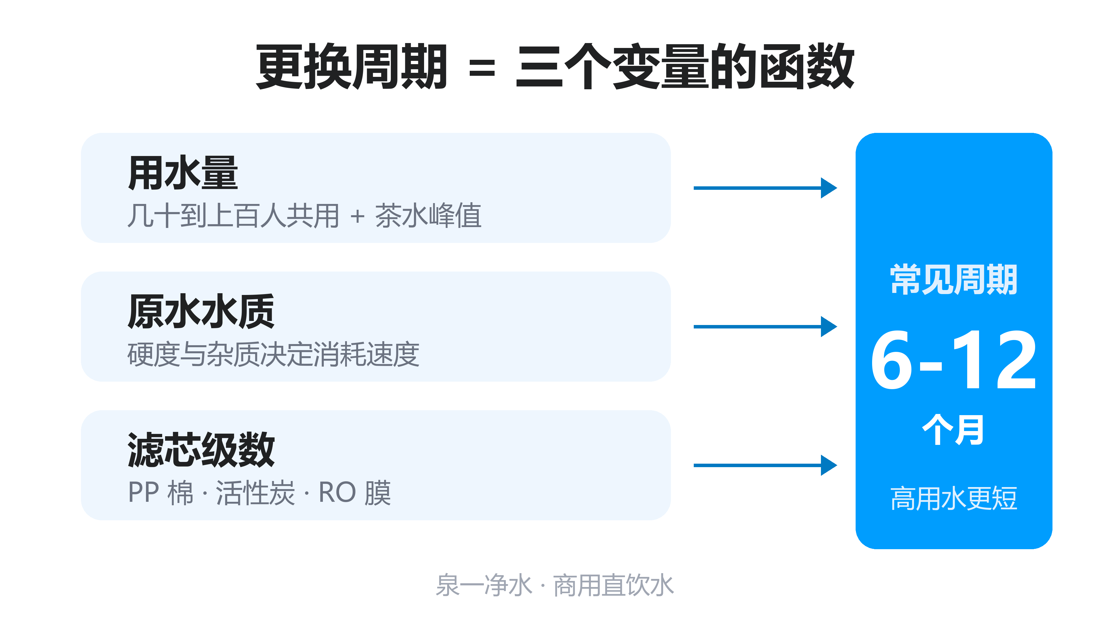 办公室净水器的滤芯多久换一次?怎么管理比较省心?